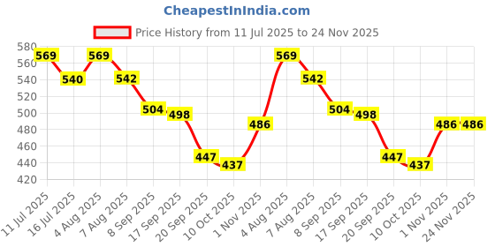 flipkart.com styrkr NewProtection Kit Set for Helmet Skating, Cycling Guard Combo Cycling Kit styrkr Price History Graph from 11 Jul 2025 to 24 Nov 2025