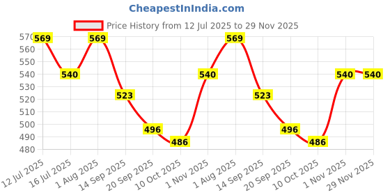 flipkart.com styrkr NewProtection Kit Set for Helmet Skating, Cycling Guard Combo Cycling Kit styrkr Price History Graph from 12 Jul 2025 to 29 Nov 2025