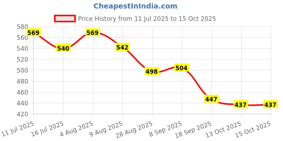 flipkart.com styrkr NewProtective Guard Cycling Set 7 in 1 Medium Size 11-15 Year Cycling Helmet Kit Cycling Kit styrkr Price History Graph from 11 Jul 2025 to 15 Oct 2025