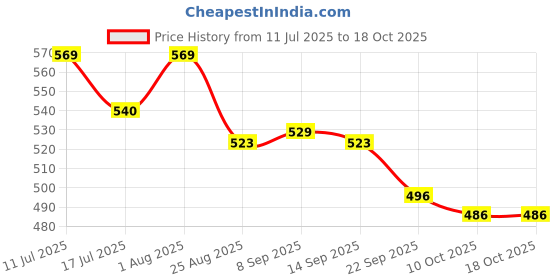 flipkart.com styrkr NewProtective Guard Kit Skate and Cycling Set_621 Skating Kit Cycling Kit styrkr Price History Graph from 11 Jul 2025 to 18 Oct 2025