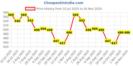 flipkart.com styrkr NewProtective Guard Kit Skate and Cycling Set_624 Skating Kit Cycling Kit styrkr Price History Graph from 10 Jul 2025 to 26 Nov 2025