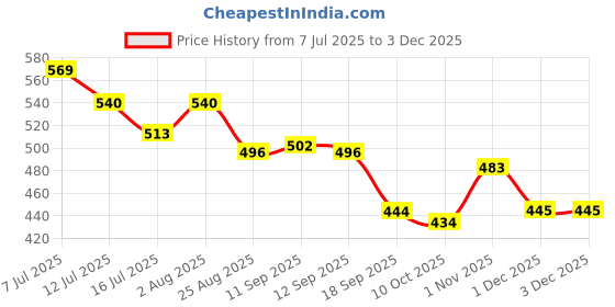 flipkart.com styrkr NewProtective Set for Cycling Skateboard Skating Scooter Age 5 to 15 Year Cycling Kit styrkr Price History Graph from 7 Jul 2025 to 1 Dec 2025