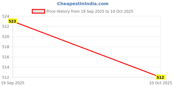 flipkart.com styrkr NKids Protective Skating Guard Kit (Medium) Skating Skating Guard Cycling Kit styrkr Price History Graph from 19 Sep 2025 to 10 Oct 2025