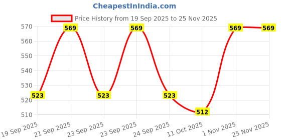 flipkart.com styrkr NMultipurpose Sports Helmet for Skating, Cycling & Skiing with Adjustable Straps Cycling Kit styrkr Price History Graph from 19 Sep 2025 to 24 Nov 2025