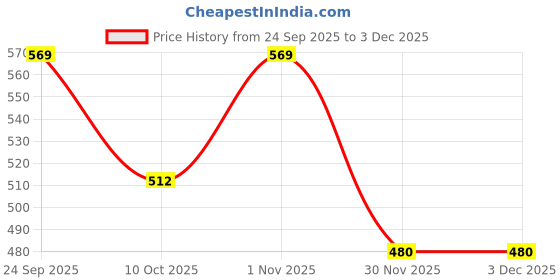 flipkart.com styrkr NPremium Latest Design Adjustable Multipurpose Cycling / Skating Kit Cycling Kit styrkr Price History Graph from 24 Sep 2025 to 2 Dec 2025