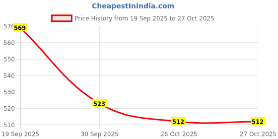 flipkart.com styrkr NProtection Set Helmet Knee Guard,Elbow Guard,Palm Guard For Kids 6-15 YEARS_125 Skating Kit styrkr Price History Graph from 19 Sep 2025 to 26 Oct 2025