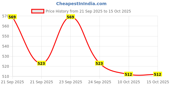 flipkart.com styrkr NProtective Gear Set for Cycling, Running for Kids, skating Multi sports (3-8 Yr Cycling Kit styrkr Price History Graph from 21 Sep 2025 to 15 Oct 2025