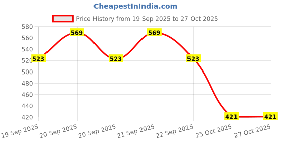 flipkart.com styrkr NProtective Guard Cycling Set 7 in 1 Medium Size 11-15 Year Cycling Helmet Kit Cycling Kit styrkr Price History Graph from 19 Sep 2025 to 27 Oct 2025