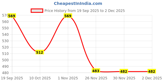 flipkart.com styrkr NProtective Guard Kit Skate and Cycling Protection Set 7 in 1 Cycling Kit Cycling Kit styrkr Price History Graph from 19 Sep 2025 to 1 Dec 2025