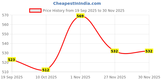 flipkart.com styrkr NProtective Guard Kit Skate and Cycling Protection Set 7 in 1 Cycling Kit Cycling Kit styrkr Price History Graph from 19 Sep 2025 to 30 Nov 2025