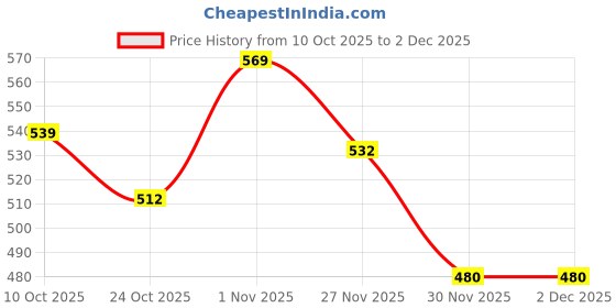 flipkart.com styrkr NProtective Guard Kit Skate and Cycling Set_604 Skating Kit Cycling Kit styrkr Price History Graph from 10 Oct 2025 to 30 Nov 2025