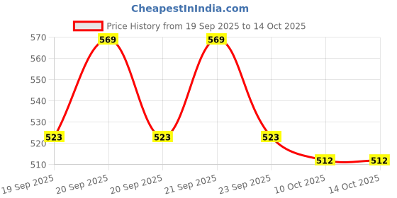 flipkart.com styrkr NProtective Set for Cycling Skateboard Skating Scooter Age 5 to 15 Year Cycling Kit styrkr Price History Graph from 19 Sep 2025 to 14 Oct 2025