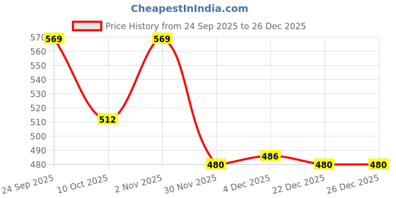 flipkart.com styrkr NProtective Skating / Cycling Guard Kit | Multi Sport Gear for Kids 16# Cycling Kit styrkr Price History Graph from 24 Sep 2025 to 26 Dec 2025