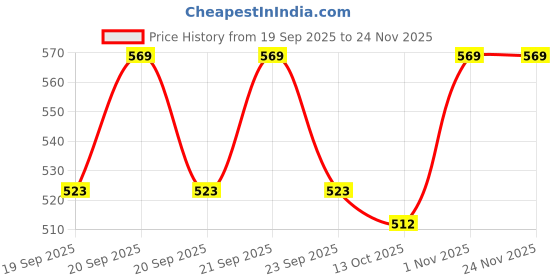 flipkart.com styrkr NSKATING PROTECTIVE KIT Cycling Kit styrkr Price History Graph from 19 Sep 2025 to 24 Nov 2025