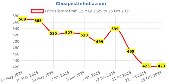 flipkart.com styrkr protection kit for cycling & skating- helmet, knee guard, elbow guard, gloves#31 Skating Kit styrkr Price History Graph from 12 May 2025 to 24 Oct 2025