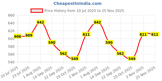 flipkart.com styrkr Protection Kit for Helmet Skating, Cycling Guard Combo Cycling Kit styrkr Price History Graph from 10 Jul 2025 to 25 Nov 2025