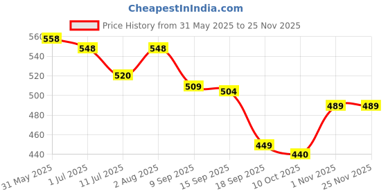 flipkart.com styrkr Protection Kit Set for Helmet Skating, Cycling Guard Combo Cycling Kit styrkr Price History Graph from 31 May 2025 to 24 Nov 2025