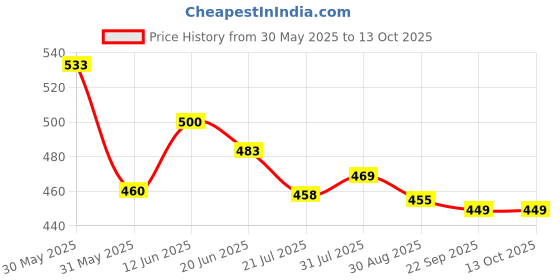 flipkart.com styrkr Protective Guard Cycling Set 7 in 1 Medium Size 11-15 Year Cycling Helmet Kit Cycling Kit styrkr Price History Graph from 30 May 2025 to 13 Oct 2025