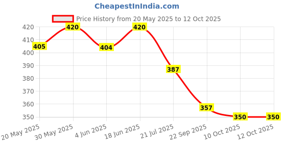 flipkart.com styrkr Protective Guard Cycling Set 7 in 1 Medium Size 11-15 Year Cycling Helmet Kit Cycling Kit styrkr Price History Graph from 20 May 2025 to 11 Oct 2025