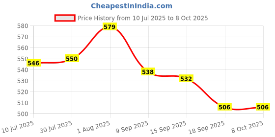 flipkart.com styrkr Protective Guard Cycling Set 7 in 1 Medium Size 11-15 Year Cycling Helmet Kit Cycling Kit styrkr Price History Graph from 10 Jul 2025 to 7 Oct 2025