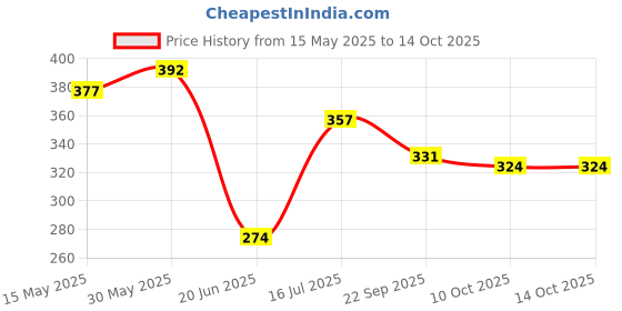 flipkart.com styrkr Protective Guard Cycling Set 7 in 1 Medium Size 11-15 Year Cycling Helmet Kit Cycling Kit styrkr Price History Graph from 15 May 2025 to 13 Oct 2025