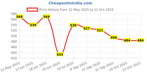 flipkart.com styrkr Protective Guard Cycling Set 7 in 1 Medium Size 11-15 Year Cycling Helmet Kit Cycling Kit styrkr Price History Graph from 12 May 2025 to 12 Oct 2025