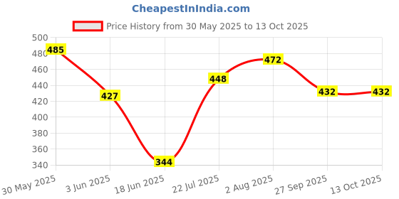 flipkart.com styrkr Protective Guard Cycling Set 7 in 1 Medium Size 11-15 Year Cycling Helmet Kit Cycling Kit styrkr Price History Graph from 30 May 2025 to 13 Oct 2025