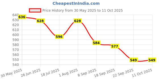 flipkart.com styrkr Protective Guard Cycling Set 7 in 1 Medium Size 8-15 Year Cycling Helmet Kit Cycling Kit styrkr Price History Graph from 30 May 2025 to 11 Oct 2025