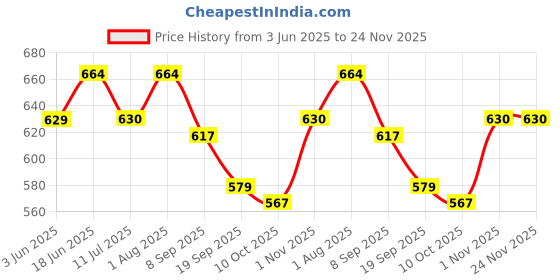flipkart.com styrkr Protective Guard Kit Skate and Cycling Protection Set 7 in 1 Cycling Kit Cycling Kit styrkr Price History Graph from 3 Jun 2025 to 24 Nov 2025