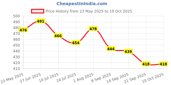 flipkart.com styrkr Protective Guard Kit Skate and Cycling Set 7 in 1 Cycling Kit Cycling Kit styrkr Price History Graph from 23 May 2025 to 9 Oct 2025
