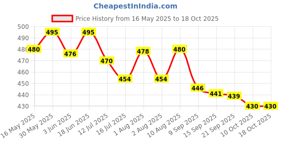 flipkart.com styrkr Protective Guard Kit Skate and Cycling Set_619 Skating Kit Cycling Kit styrkr Price History Graph from 16 May 2025 to 18 Oct 2025