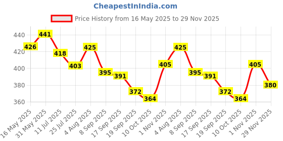 flipkart.com styrkr Protective Guard Kit Skate and Cycling Set_621 Skating Kit Cycling Kit styrkr Price History Graph from 16 May 2025 to 29 Nov 2025