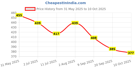 flipkart.com styrkr Protective Guard Kit Skate and Cycling Set_622 Skating Kit Cycling Kit styrkr Price History Graph from 31 May 2025 to 10 Oct 2025