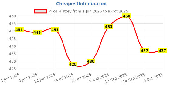 flipkart.com styrkr Protective Kit Set Skating and Cycling For 8 To 20 Yr Old Skating Guard Combo styrkr Price History Graph from 1 Jun 2025 to 9 Oct 2025