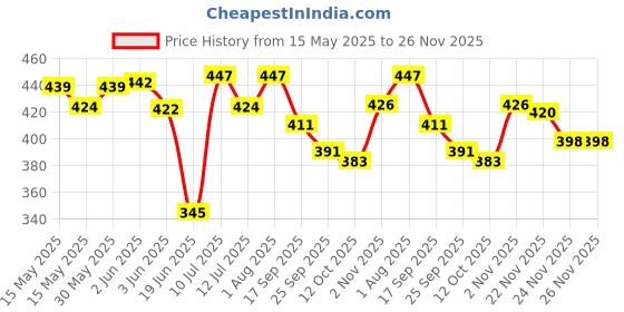 flipkart.com styrkr Protective Set for Cycling Skateboard Skating Kit Cycling Kit styrkr Price History Graph from 15 May 2025 to 25 Nov 2025