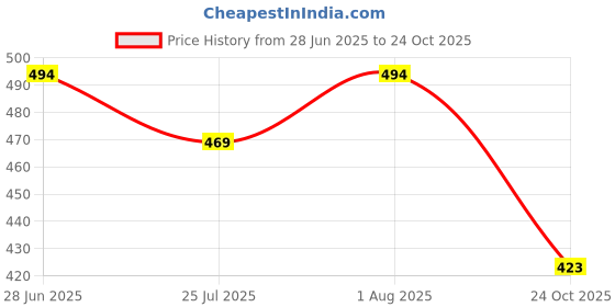 flipkart.com styrkr Protective Set for Cycling Skateboard Skating Scooter Age 3 to 7 Year (Small) Skating Kit styrkr Price History Graph from 28 Jun 2025 to 24 Oct 2025