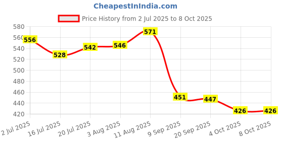 flipkart.com styrkr Protective Set for Cycling Skateboard Skating Scooter Age 3 to 7 Year (Small)_3 Skating Guard Combo styrkr Price History Graph from 2 Jul 2025 to 7 Oct 2025