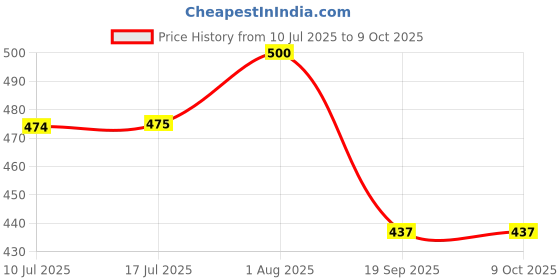 flipkart.com styrkr Protective Set for Cycling Skateboard Skating Scooter Age 7 to 15 Year (M) Skating Guard Combo styrkr Price History Graph from 10 Jul 2025 to 8 Oct 2025
