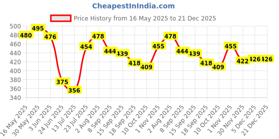 flipkart.com styrkr Protective Skating / Cycling Guard Kit | Multi Sport Gear for Kids 14@ Cycling Kit styrkr Price History Graph from 16 May 2025 to 21 Dec 2025