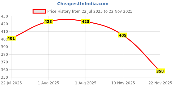 flipkart.com styrkr Protective Skating / Cycling Guard Kit | Multi Sport Gear for Kids Medium Skating Guard Combo styrkr Price History Graph from 22 Jul 2025 to 22 Nov 2025