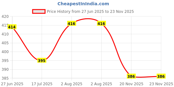 flipkart.com styrkr Scratchless A-200 Badminton Racquets set Of 2 With Shuttle Badminton Kit styrkr Price History Graph from 27 Jun 2025 to 22 Nov 2025