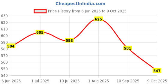 flipkart.com styrkr Skating and Cycling Kids Protective Set Of Safety Skating Guard Skating Guard Skating Guard Combo styrkr Price History Graph from 6 Jun 2025 to 9 Oct 2025