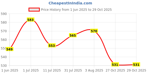 flipkart.com styrkr Skating Kit for Kids (5-12 Years) |Cycling Safety Kit| Knee, Elbow, Skating Kit styrkr Price History Graph from 1 Jun 2025 to 29 Oct 2025