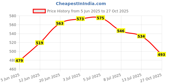flipkart.com styrkr Skating Kit for Kids (5-12 Years) |Cycling Safety Kit| Knee, Elbow, Skating Kit styrkr Price History Graph from 5 Jun 2025 to 27 Oct 2025