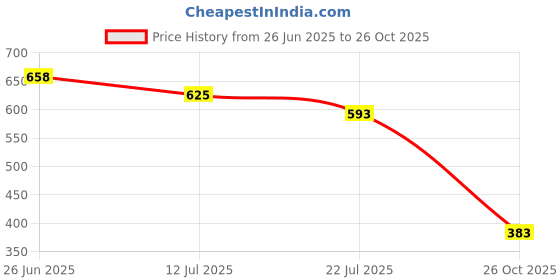 flipkart.com styrkr Skating Kit for Kids (5-12 Years) |Cycling Safety Kit| Knee, Elbow, Skating Kit styrkr Price History Graph from 26 Jun 2025 to 26 Oct 2025