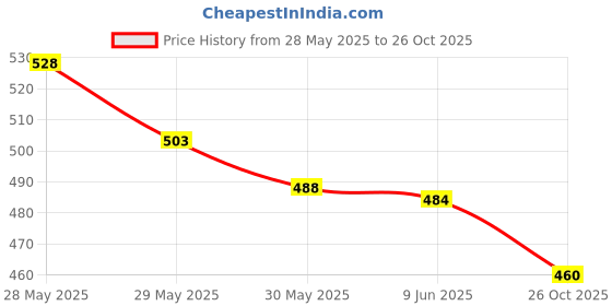 flipkart.com styrkr Skating Kit for Kids (5-14 Years) |Cycling Safety Kit| Knee, Elbow, Skating Kit styrkr Price History Graph from 28 May 2025 to 26 Oct 2025