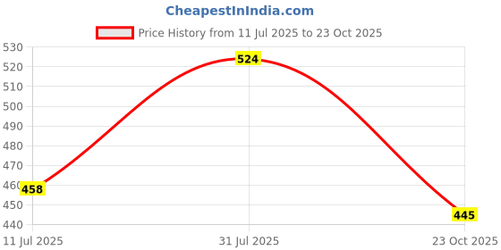 flipkart.com styrkr Skating Kit for Kids (6-12 Years) |Cycling Safety Kit| Knee, Elbow_27 Skating Guard Combo styrkr Price History Graph from 11 Jul 2025 to 23 Oct 2025