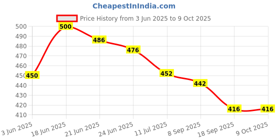 flipkart.com styrkr Skating Kit For Protective Kit ( Kids, Beginner ) 4 in 1 Protective Kit Set Cycling Kit styrkr Price History Graph from 3 Jun 2025 to 8 Oct 2025
