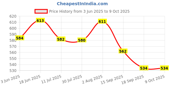 flipkart.com styrkr Skating Kit Protective Skating Guard Kit for Skating, Cycling, Running_896 Cycling Kit styrkr Price History Graph from 3 Jun 2025 to 9 Oct 2025