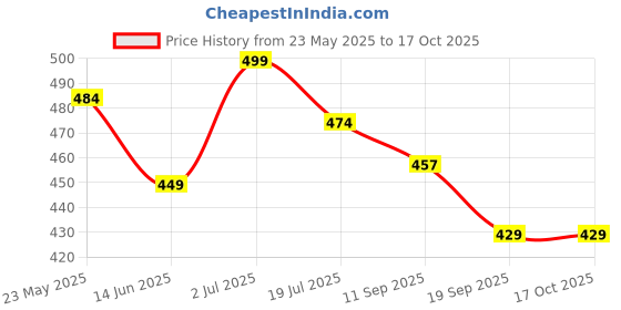 flipkart.com styrkr Skating Protection Kit Helmet Elbow Guard Knee Guard Hand Guard Cycling Kit styrkr Price History Graph from 23 May 2025 to 16 Oct 2025